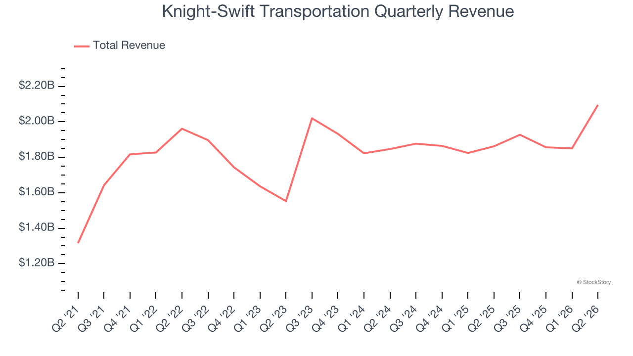 Knight-Swift Transportation Quarterly Revenue