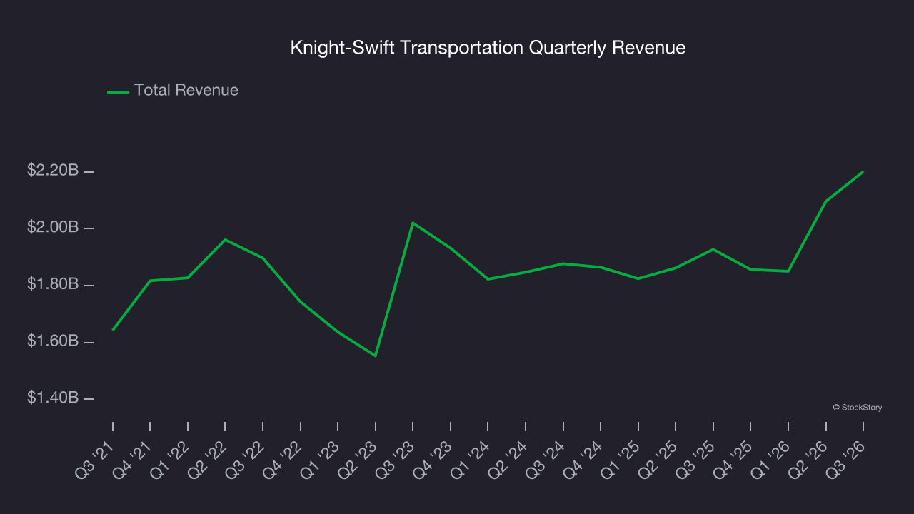 Knight-Swift Transportation Quarterly Revenue