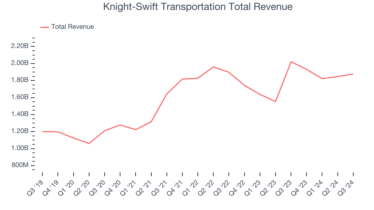 Knight-Swift Transportation Total Revenue