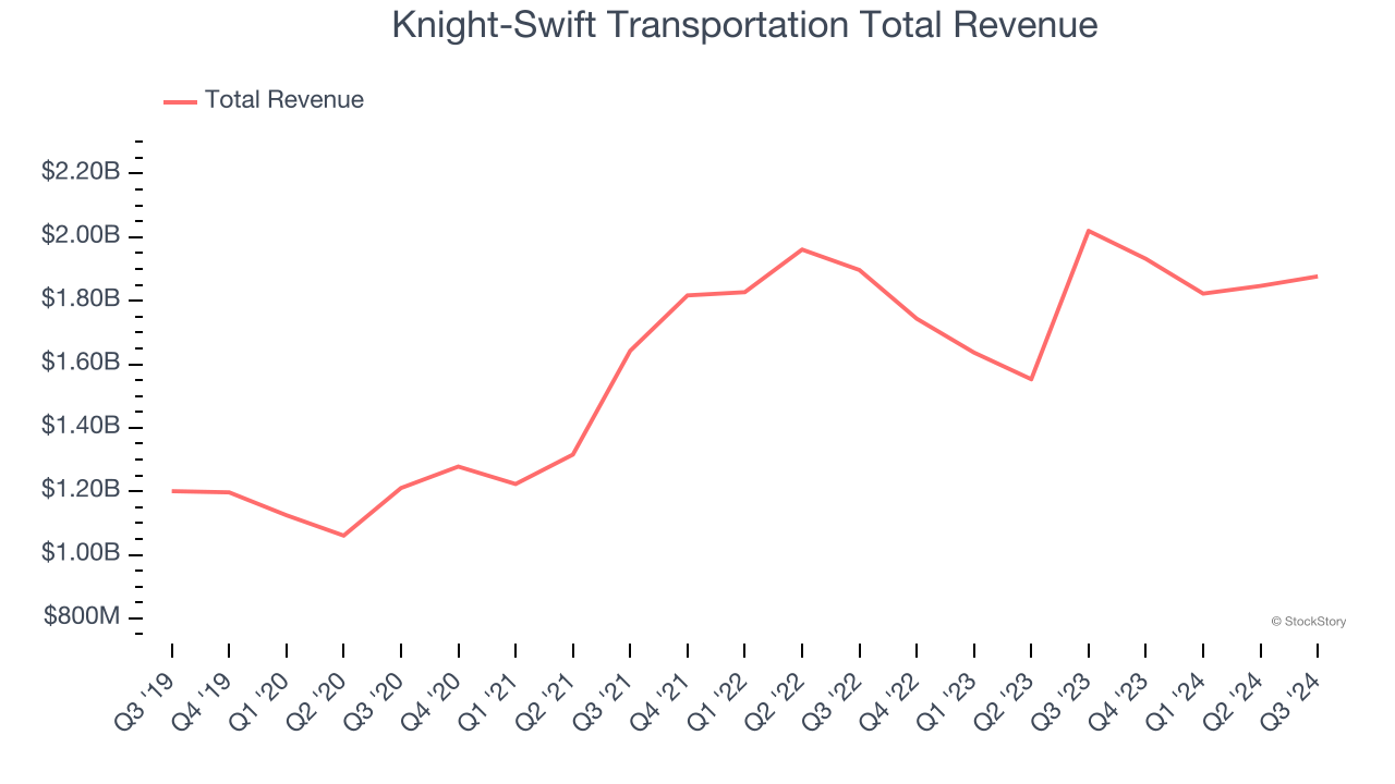 Knight-Swift Transportation Total Revenue