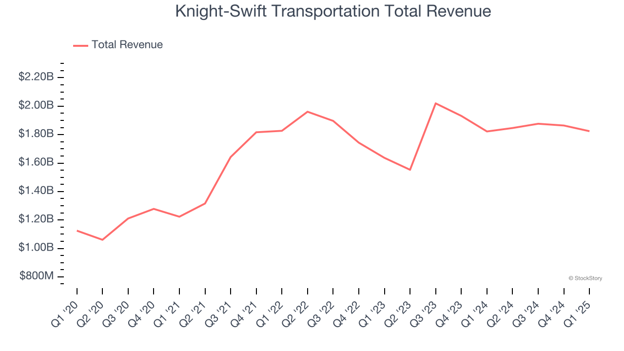 Knight-Swift Transportation Total Revenue