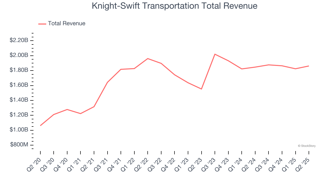 Knight-Swift Transportation Total Revenue
