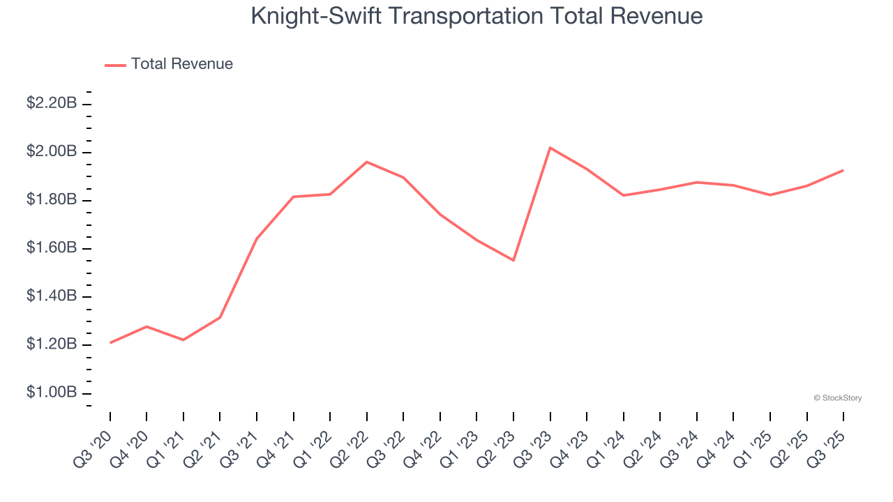 Knight-Swift Transportation Total Revenue