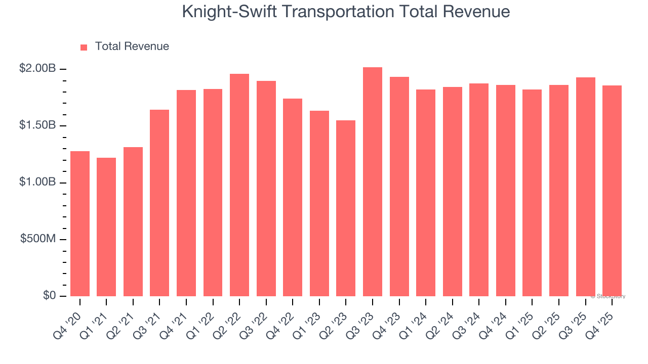 Knight-Swift Transportation Total Revenue