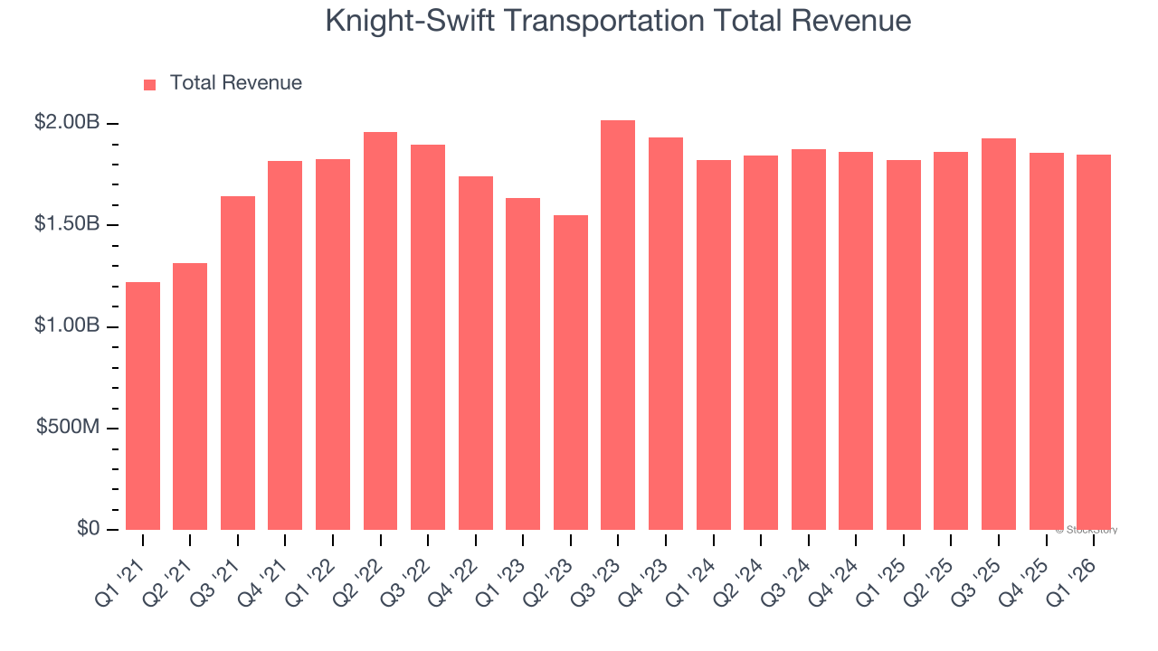 Knight-Swift Transportation Total Revenue