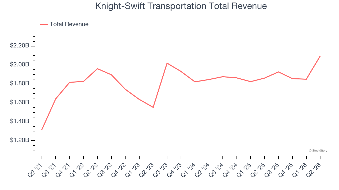 Knight-Swift Transportation Total Revenue
