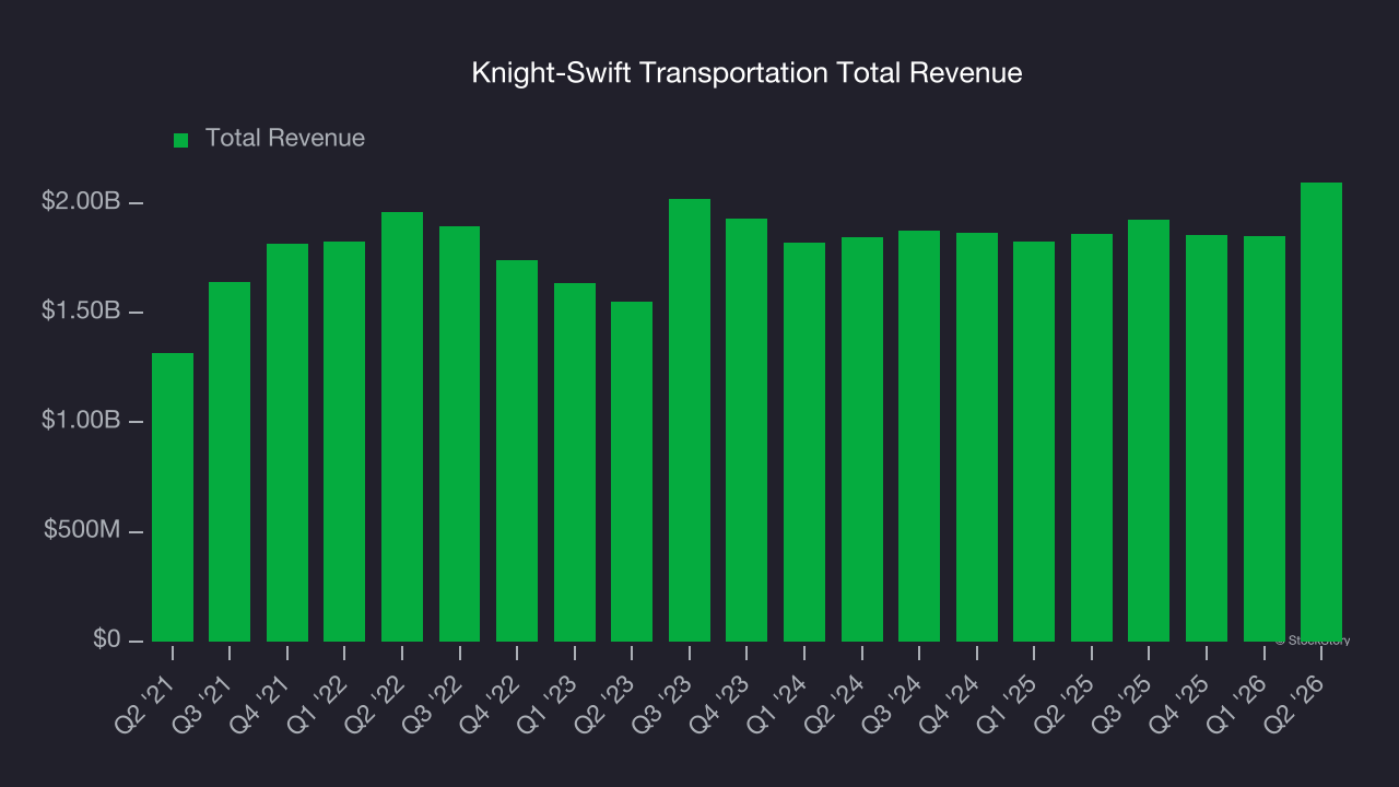Knight-Swift Transportation Total Revenue
