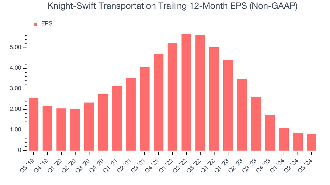 Knight-Swift Transportation Trailing 12-Month EPS (Non-GAAP)