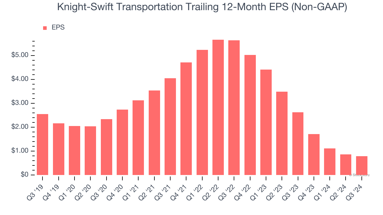 Knight-Swift Transportation Trailing 12-Month EPS (Non-GAAP)