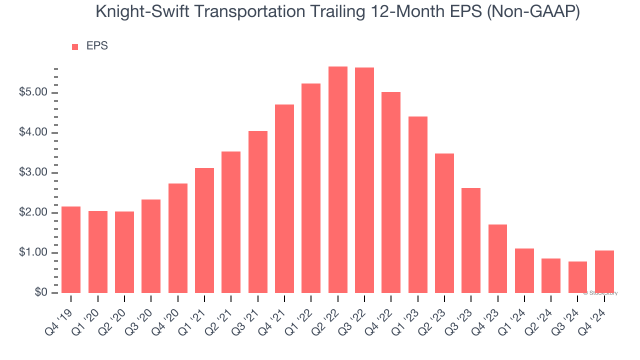 Knight-Swift Transportation Trailing 12-Month EPS (Non-GAAP)