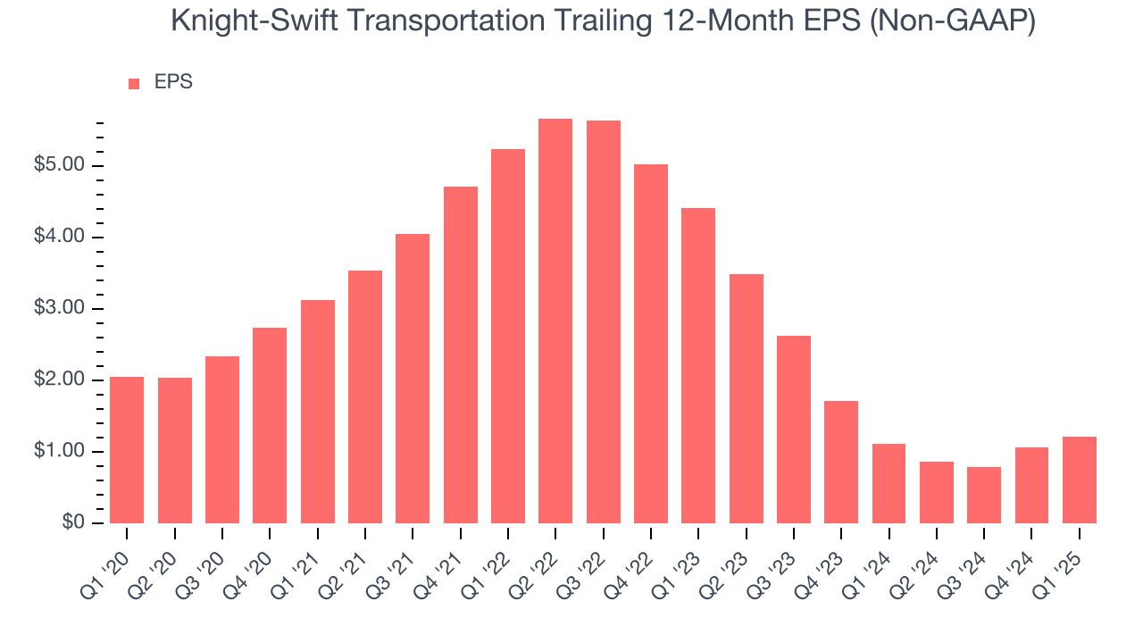 Knight-Swift Transportation Trailing 12-Month EPS (Non-GAAP)