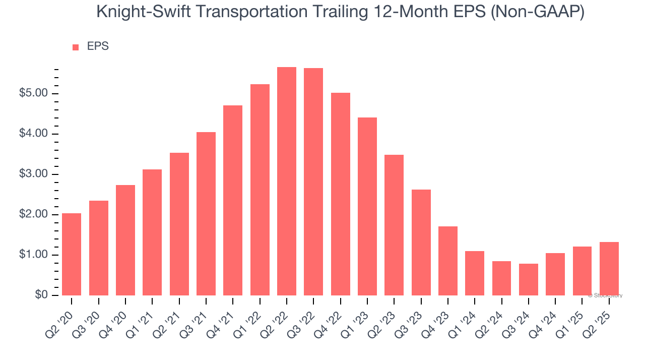 Knight-Swift Transportation Trailing 12-Month EPS (Non-GAAP)