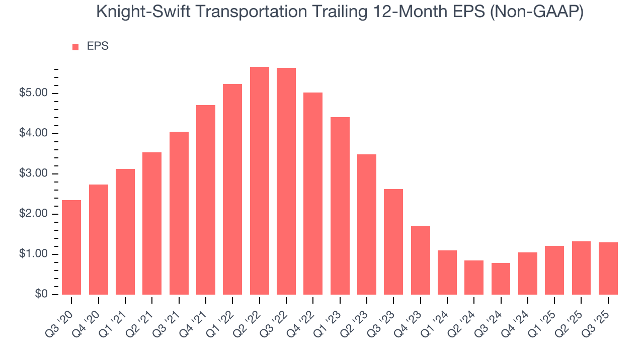 Knight-Swift Transportation Trailing 12-Month EPS (Non-GAAP)