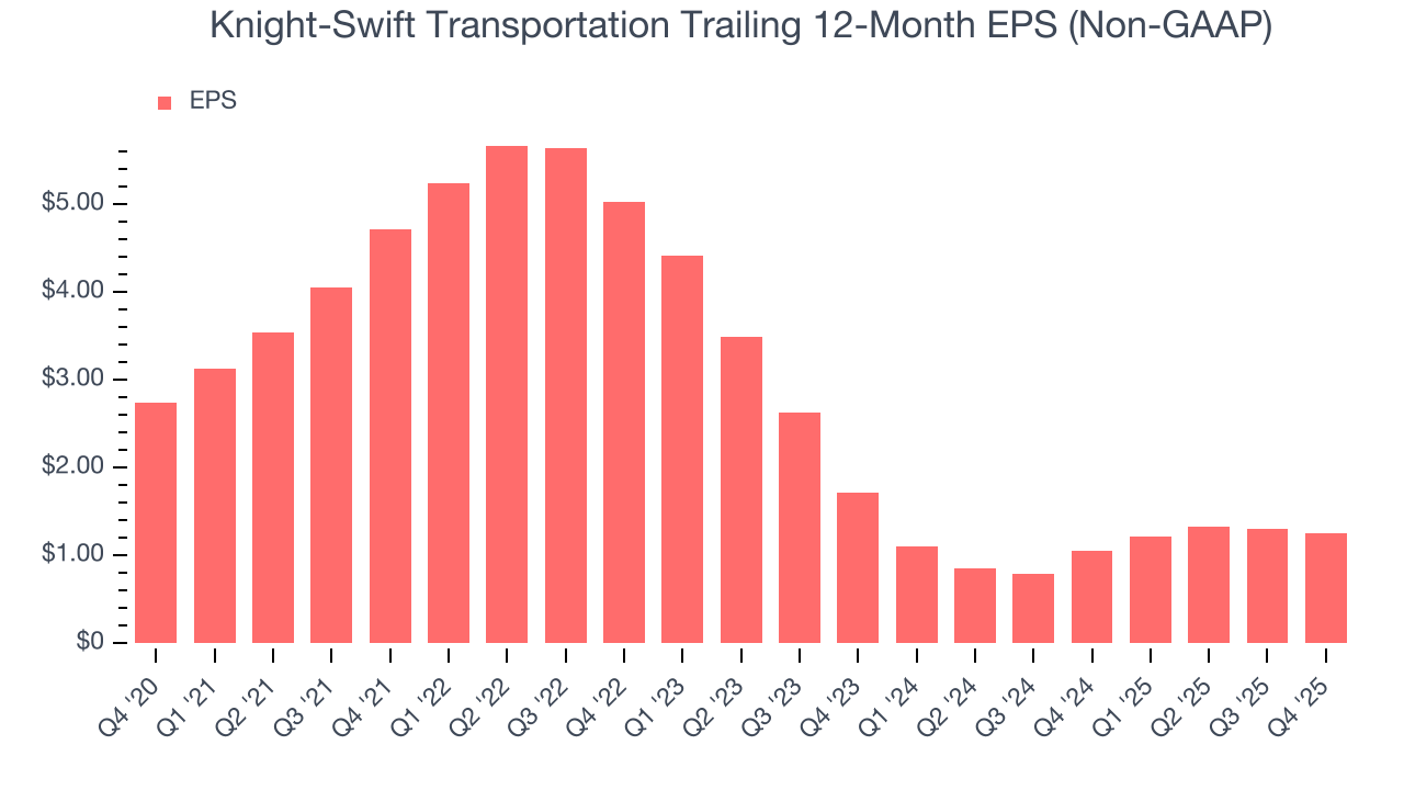 Knight-Swift Transportation Trailing 12-Month EPS (Non-GAAP)