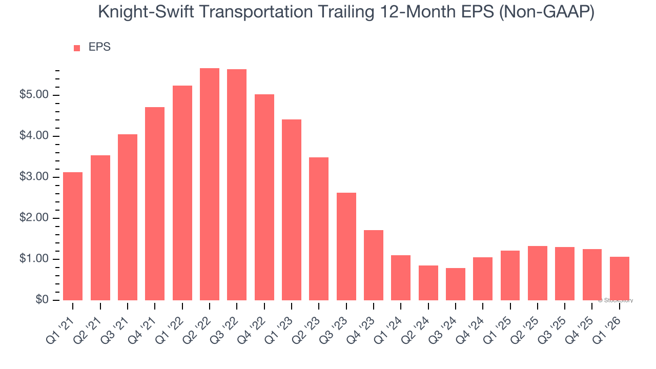 Knight-Swift Transportation Trailing 12-Month EPS (Non-GAAP)