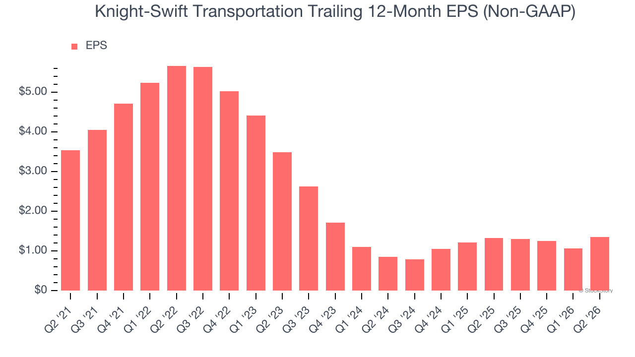 Knight-Swift Transportation Trailing 12-Month EPS (Non-GAAP)