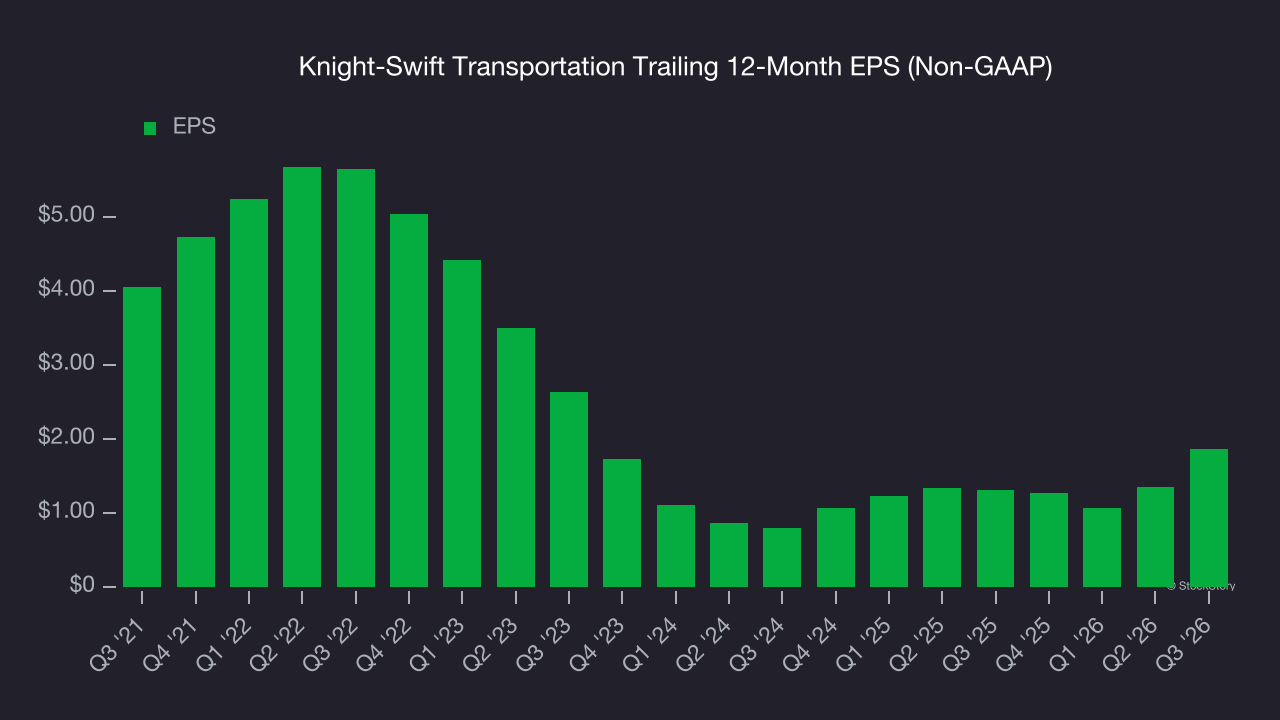 Knight-Swift Transportation Trailing 12-Month EPS (Non-GAAP)