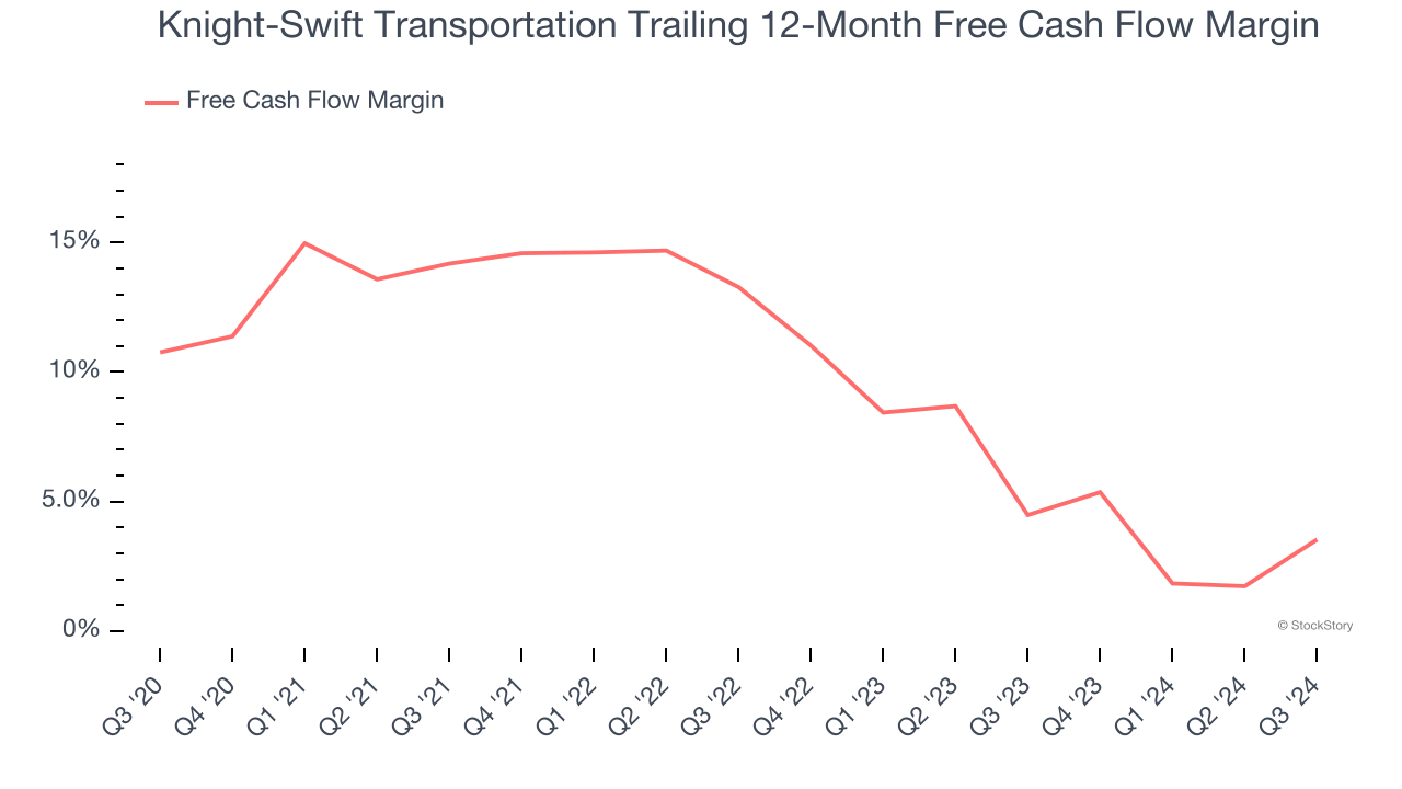 Knight-Swift Transportation Trailing 12-Month Free Cash Flow Margin