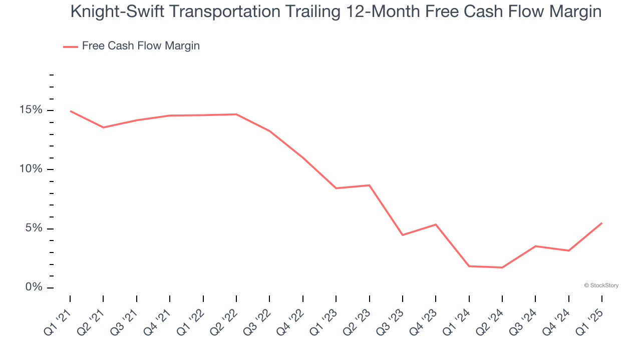 Knight-Swift Transportation Trailing 12-Month Free Cash Flow Margin