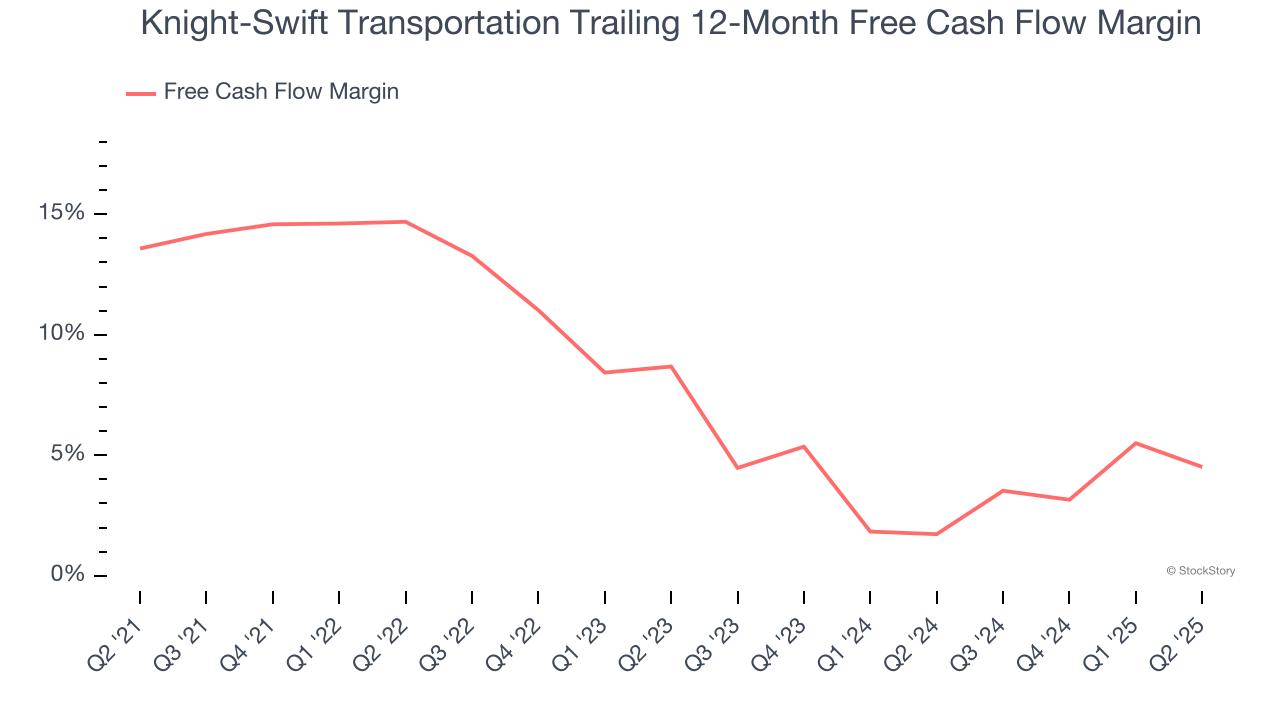 Knight-Swift Transportation Trailing 12-Month Free Cash Flow Margin