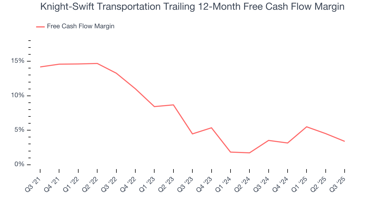 Knight-Swift Transportation Trailing 12-Month Free Cash Flow Margin