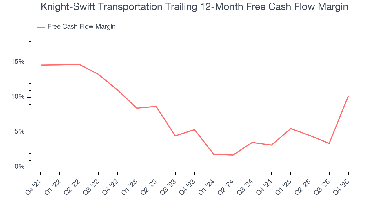 Knight-Swift Transportation Trailing 12-Month Free Cash Flow Margin