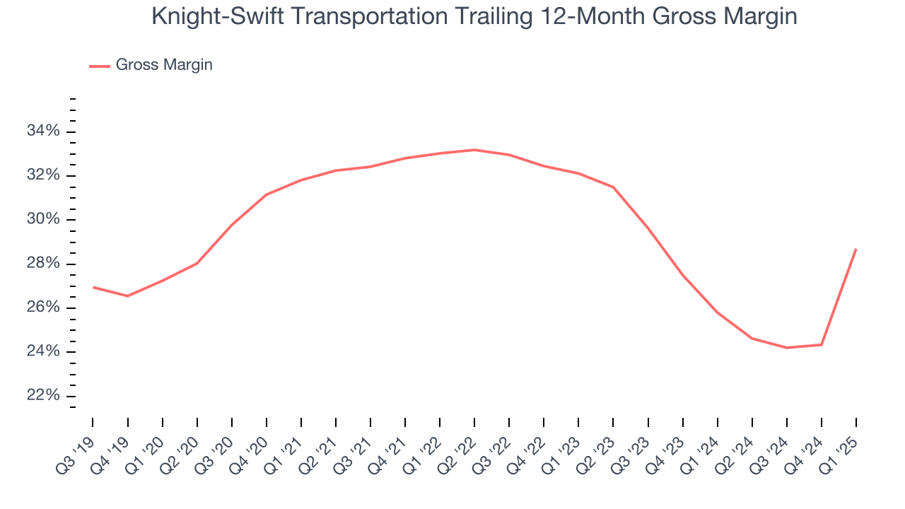 Knight-Swift Transportation Trailing 12-Month Gross Margin