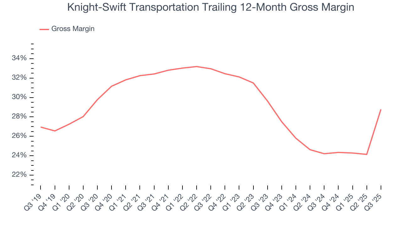 Knight-Swift Transportation Trailing 12-Month Gross Margin
