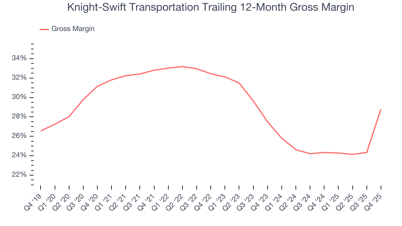 Knight-Swift Transportation Trailing 12-Month Gross Margin
