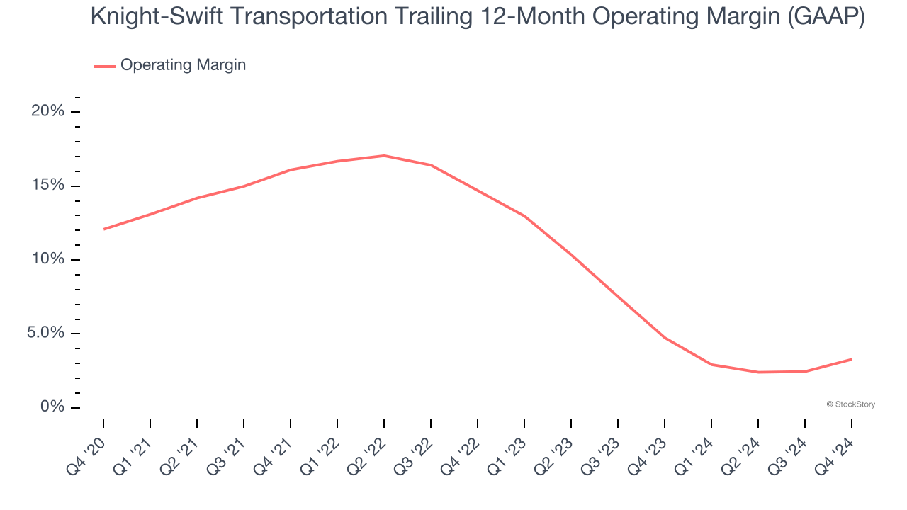 Knight-Swift Transportation Trailing 12-Month Operating Margin (GAAP)