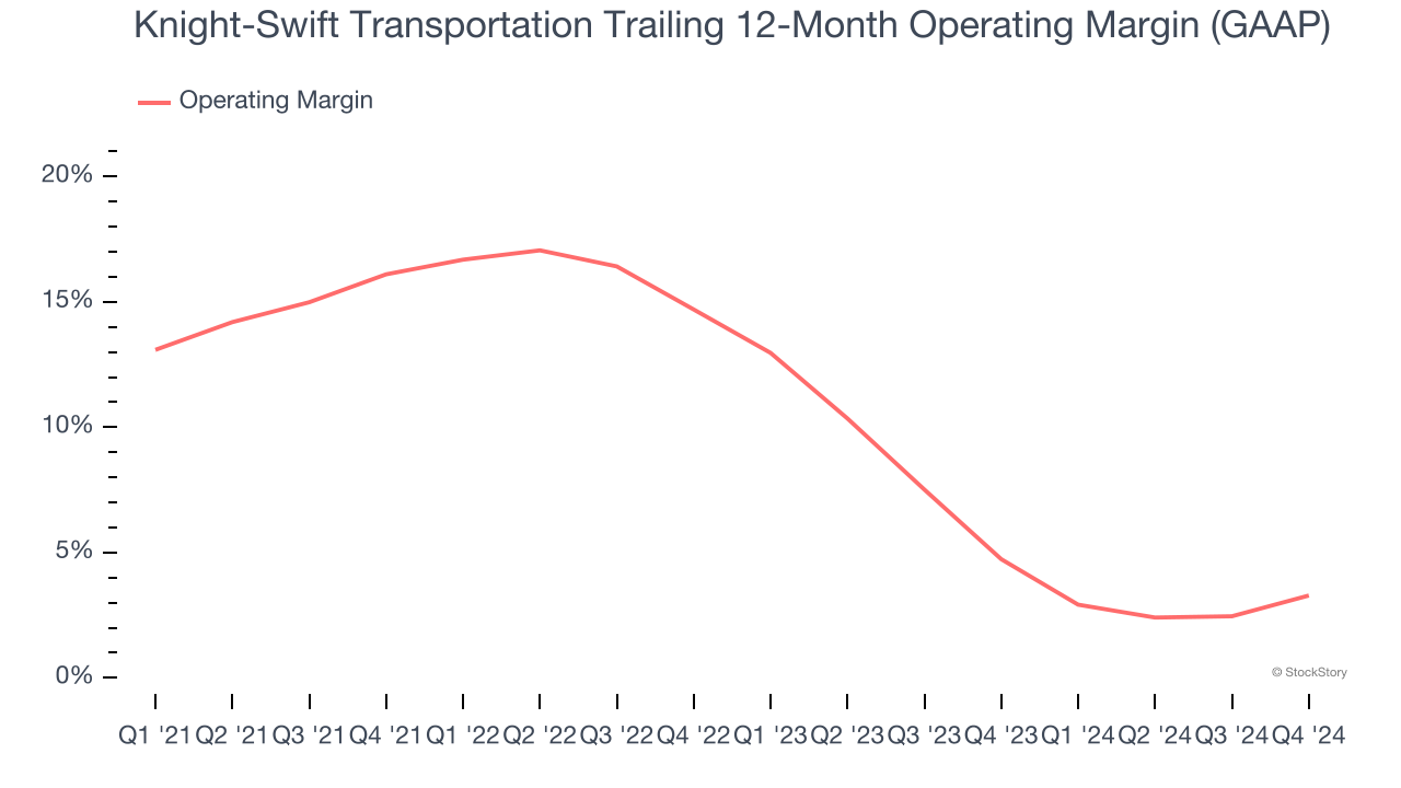Knight-Swift Transportation Trailing 12-Month Operating Margin (GAAP)