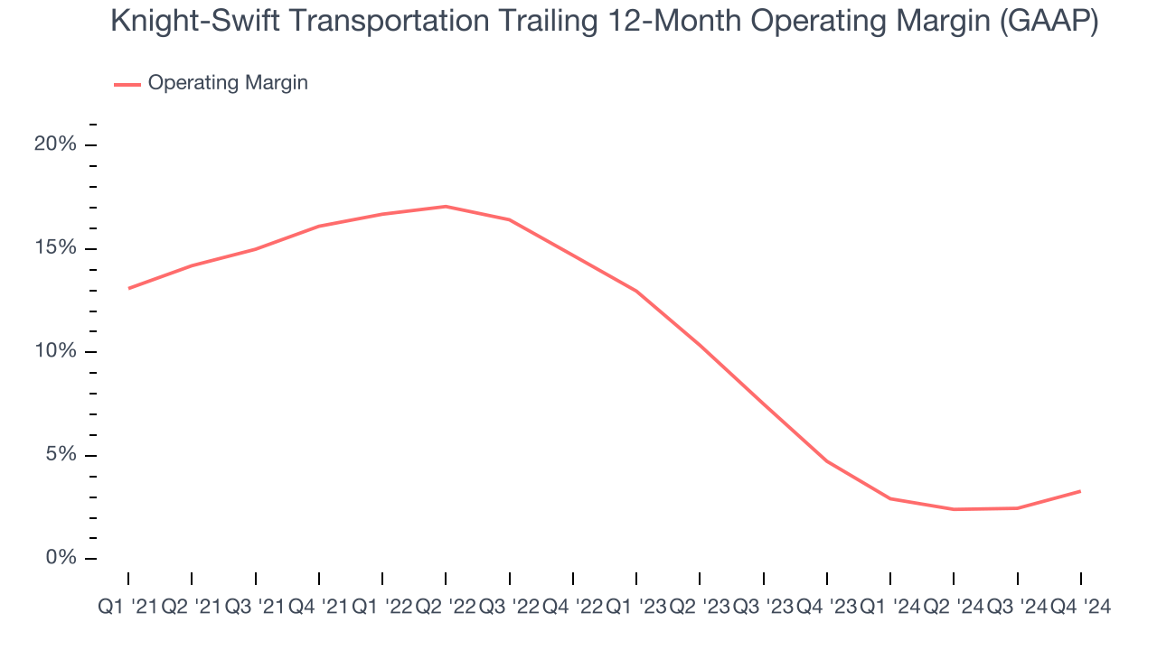 Knight-Swift Transportation Trailing 12-Month Operating Margin (GAAP)