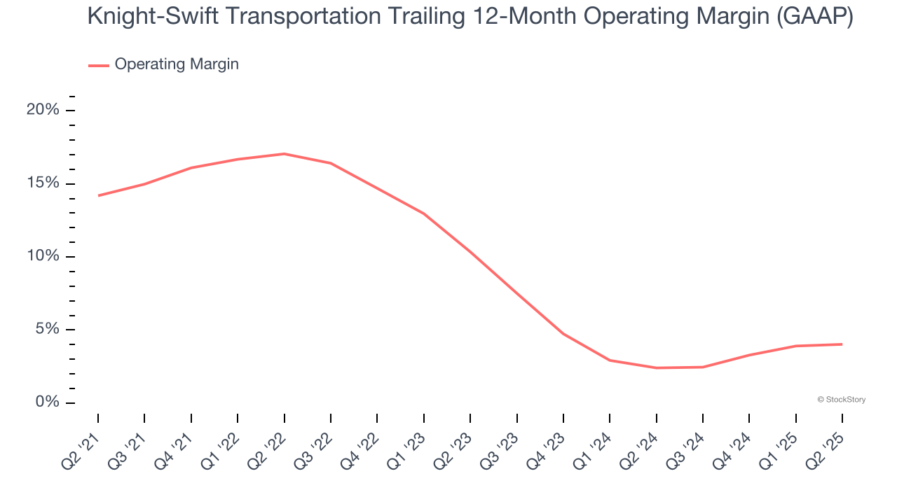 Knight-Swift Transportation Trailing 12-Month Operating Margin (GAAP)