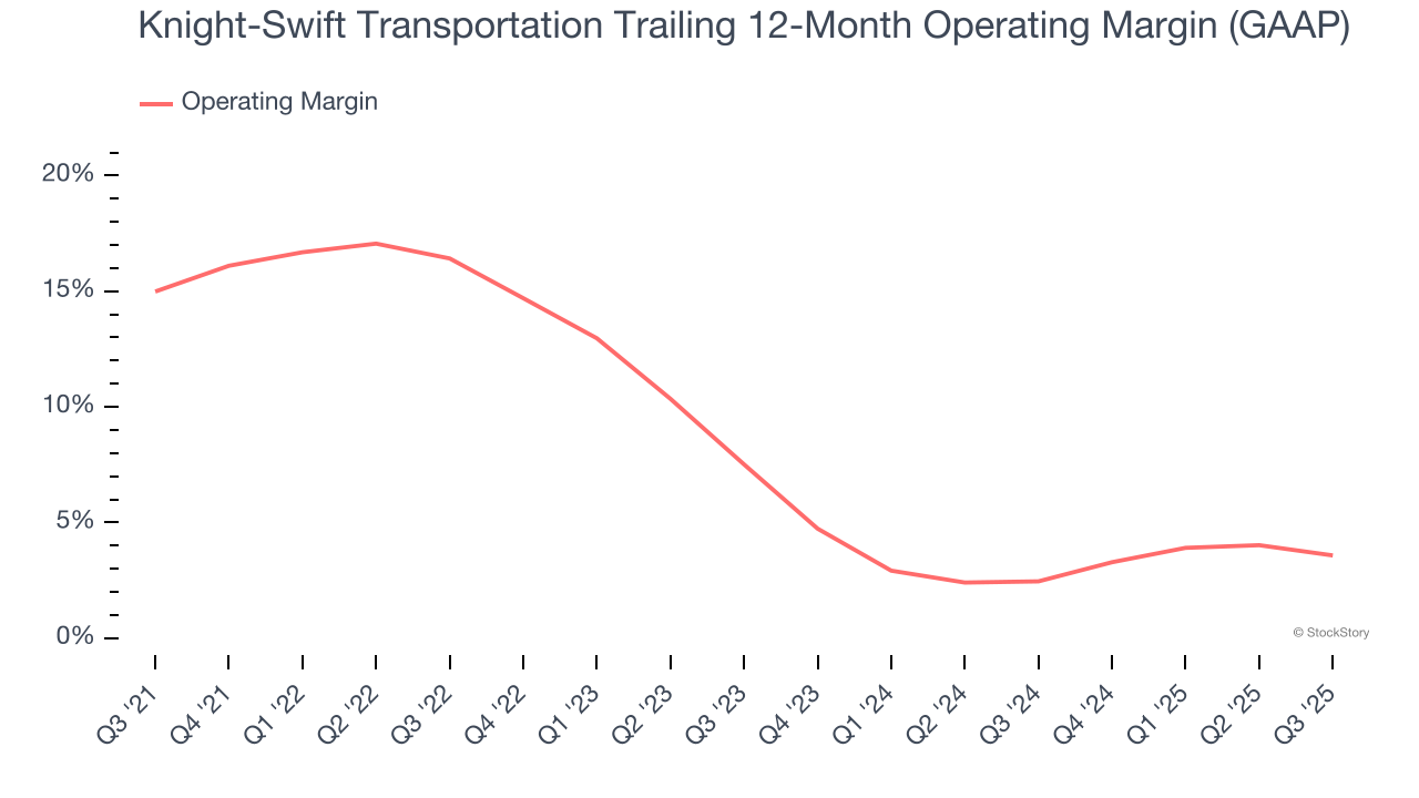 Knight-Swift Transportation Trailing 12-Month Operating Margin (GAAP)