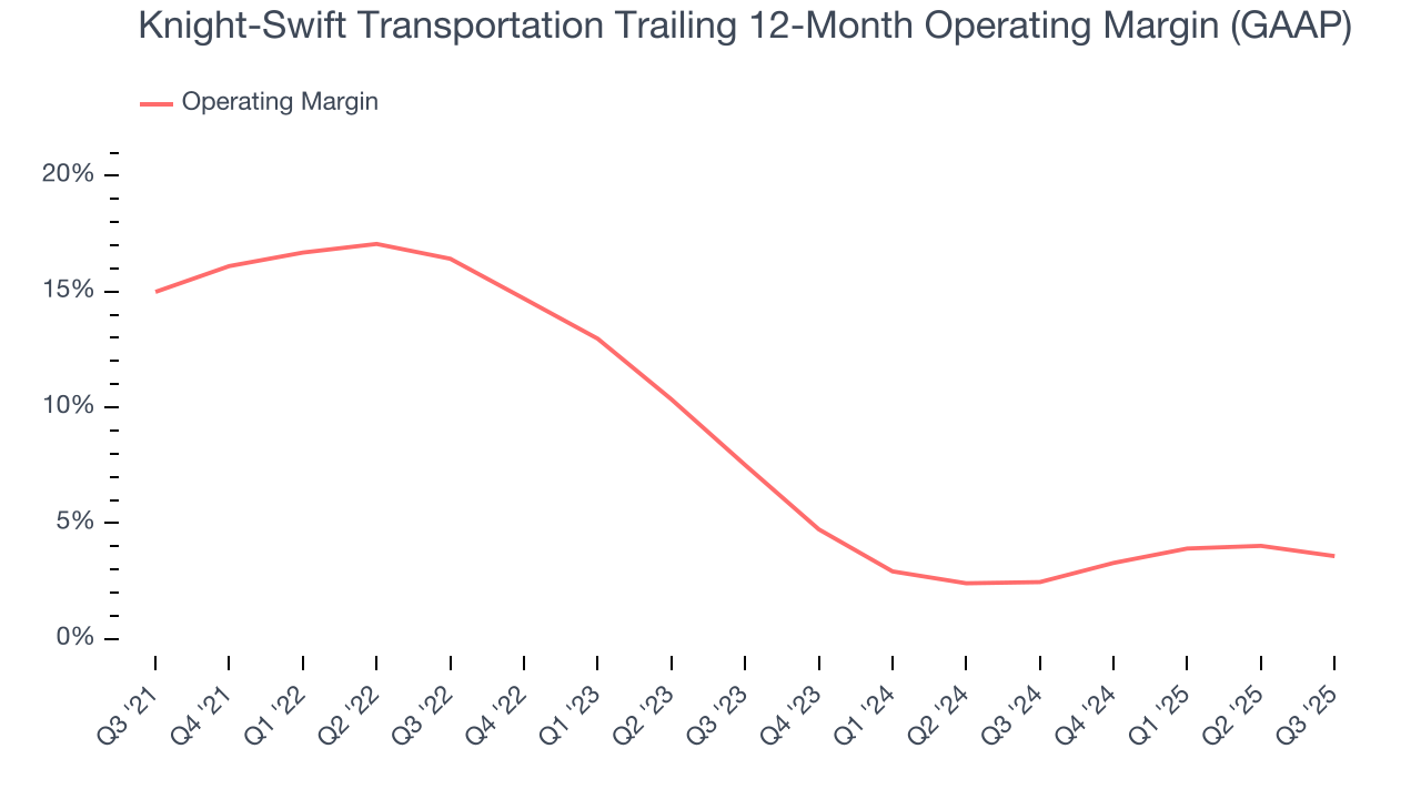 Knight-Swift Transportation Trailing 12-Month Operating Margin (GAAP)
