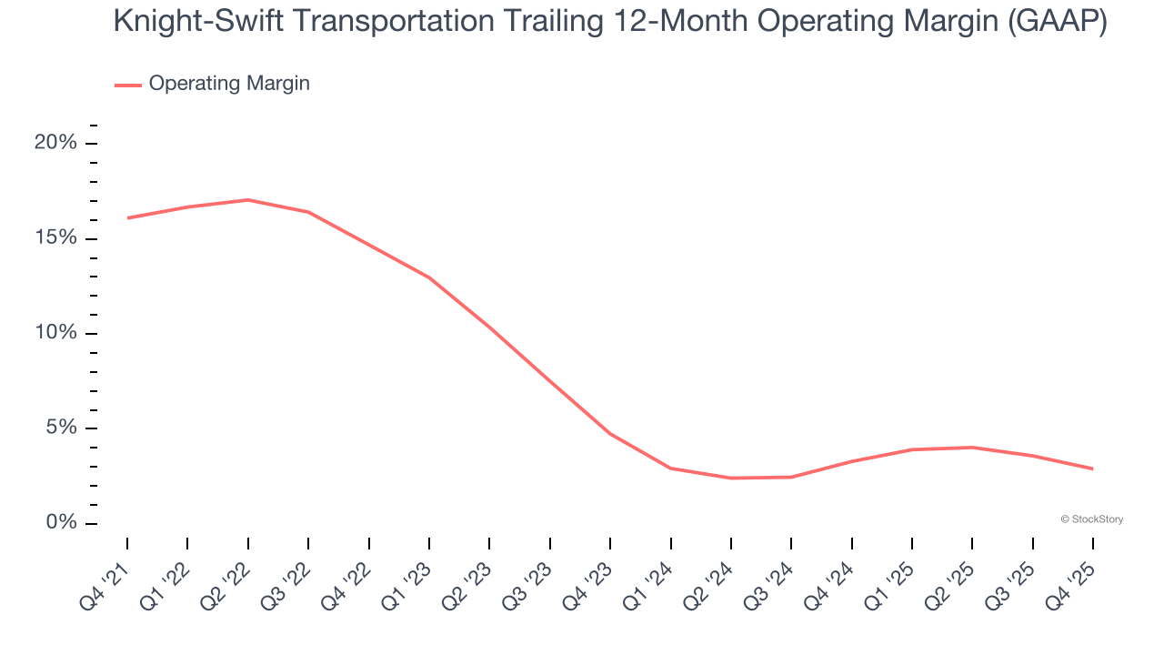 Knight-Swift Transportation Trailing 12-Month Operating Margin (GAAP)