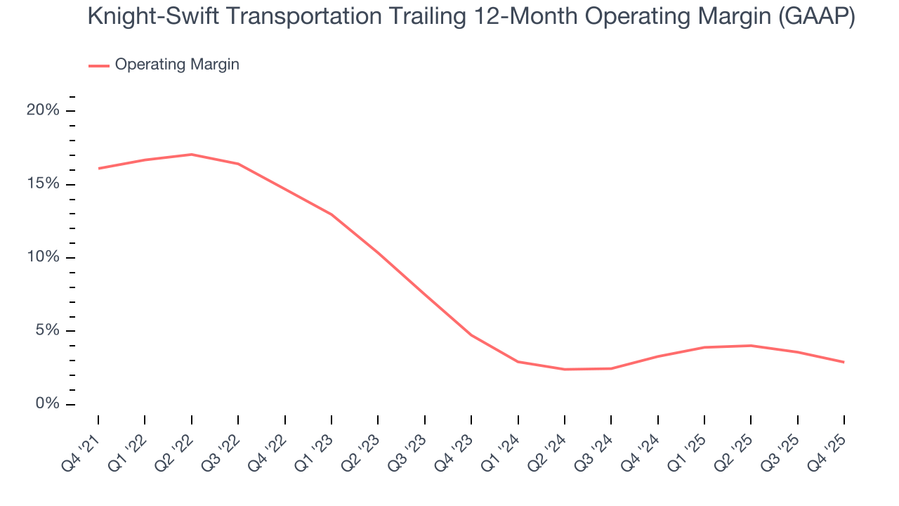 Knight-Swift Transportation Trailing 12-Month Operating Margin (GAAP)