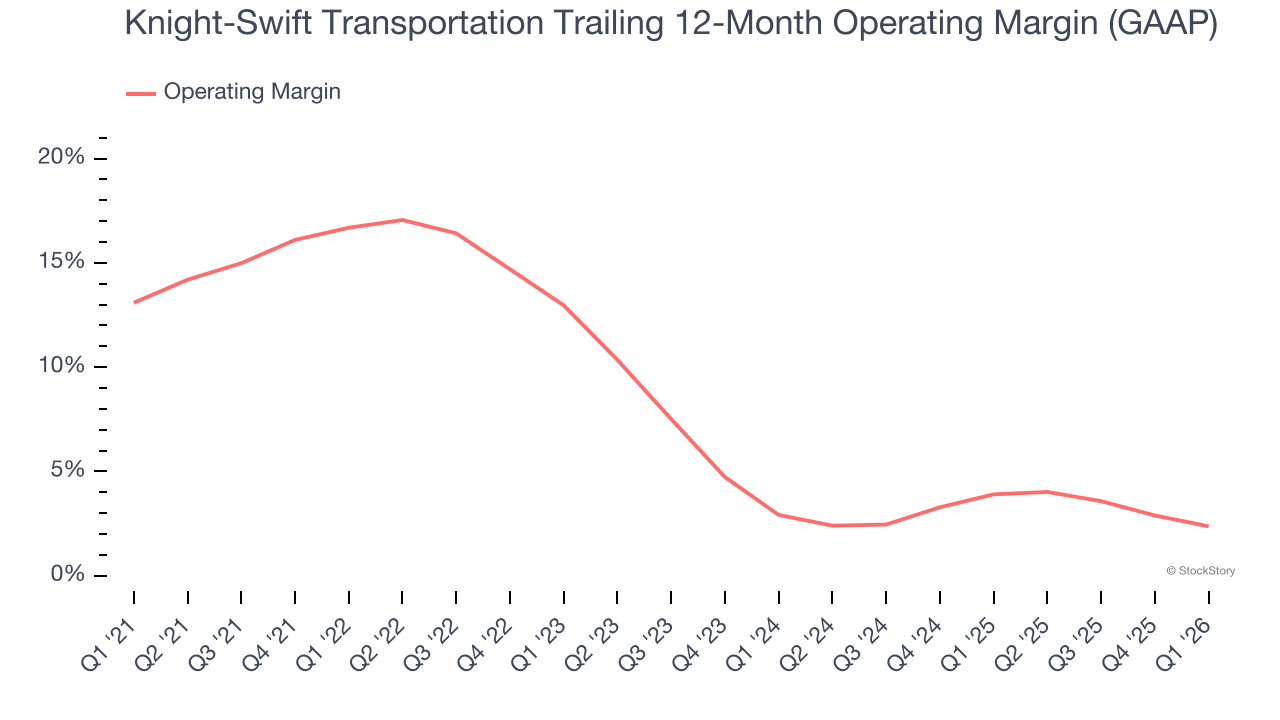 Knight-Swift Transportation Trailing 12-Month Operating Margin (GAAP)