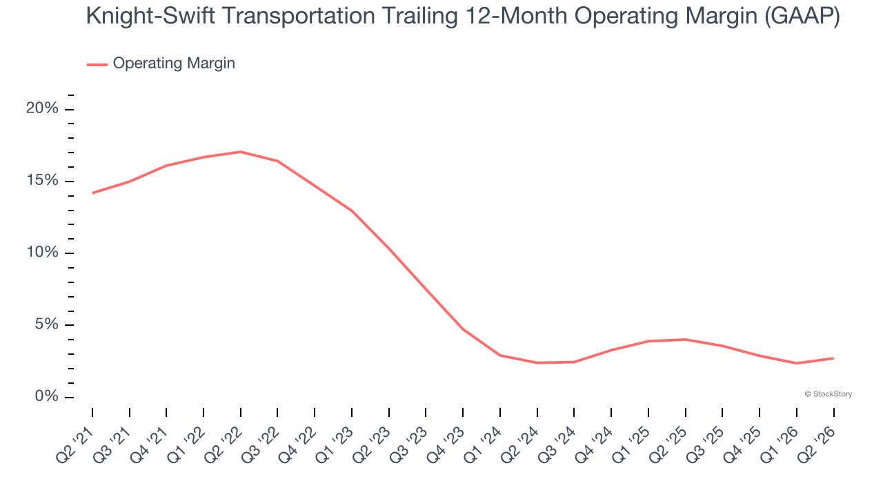 Knight-Swift Transportation Trailing 12-Month Operating Margin (GAAP)
