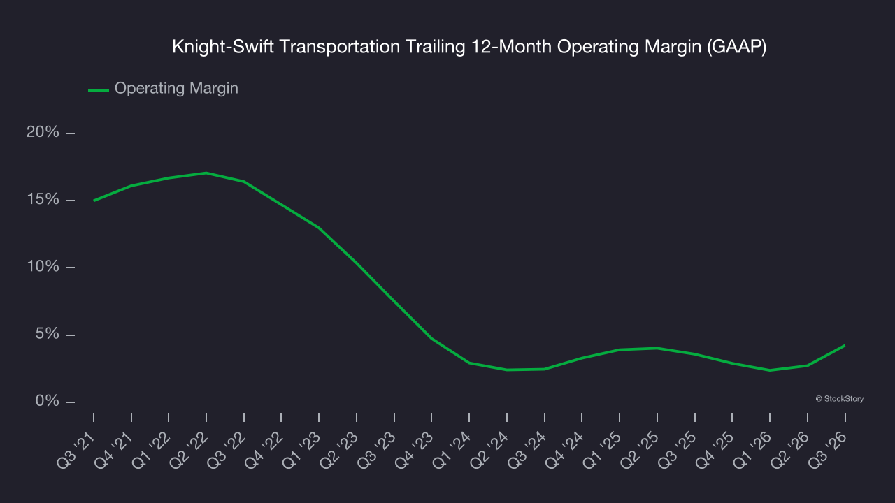 Knight-Swift Transportation Trailing 12-Month Operating Margin (GAAP)