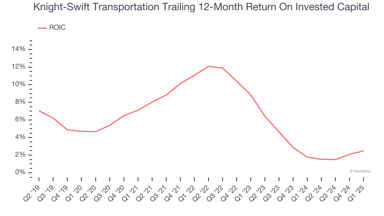 Knight-Swift Transportation Trailing 12-Month Return On Invested Capital