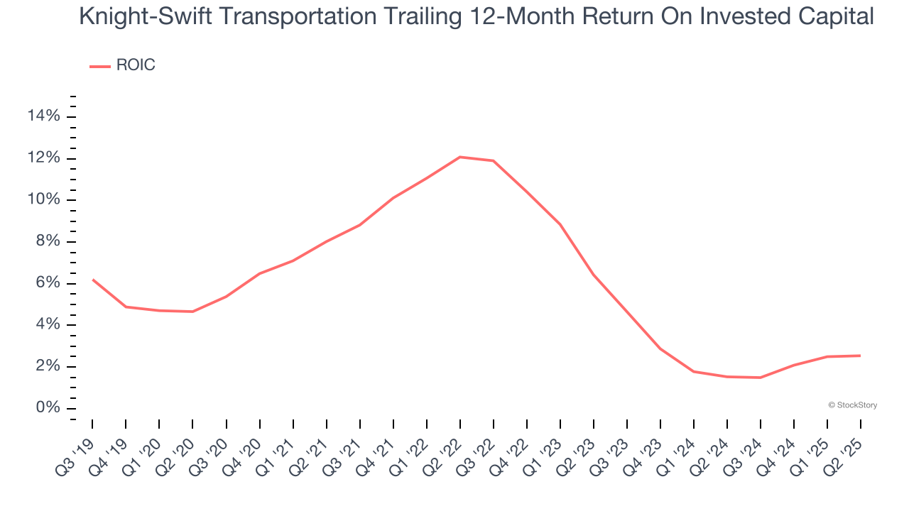 Knight-Swift Transportation Trailing 12-Month Return On Invested Capital