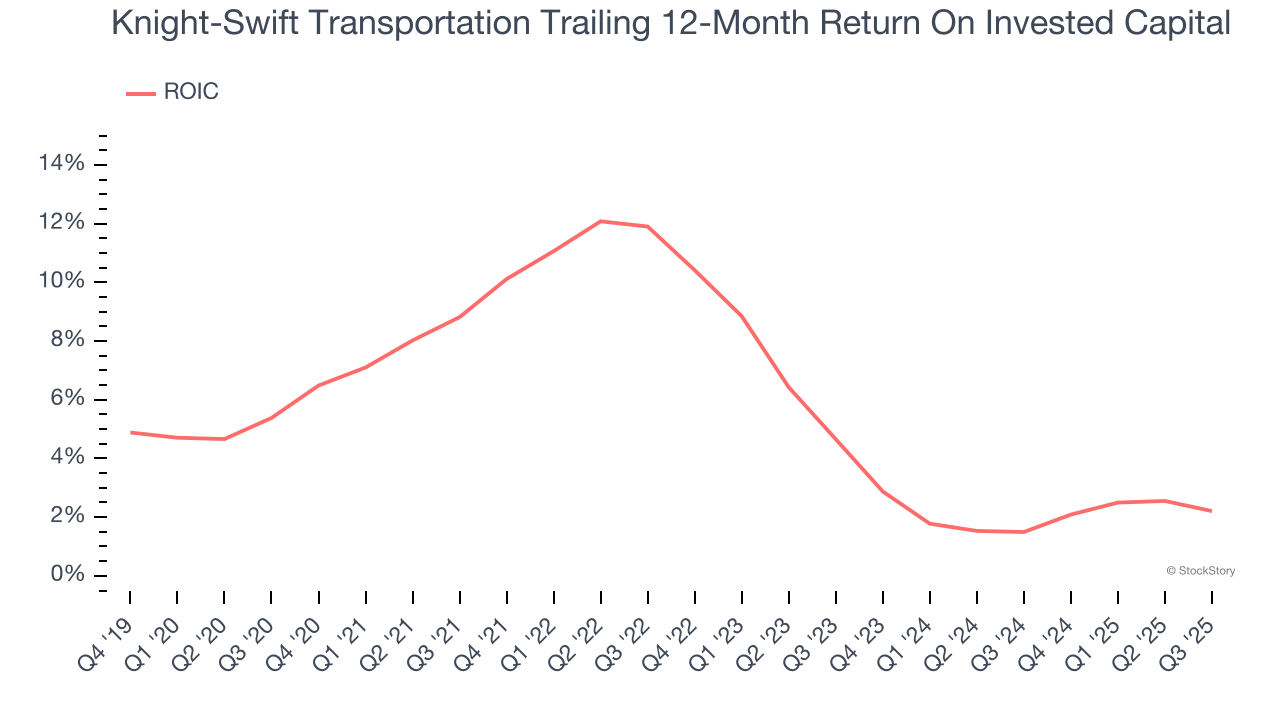 Knight-Swift Transportation Trailing 12-Month Return On Invested Capital
