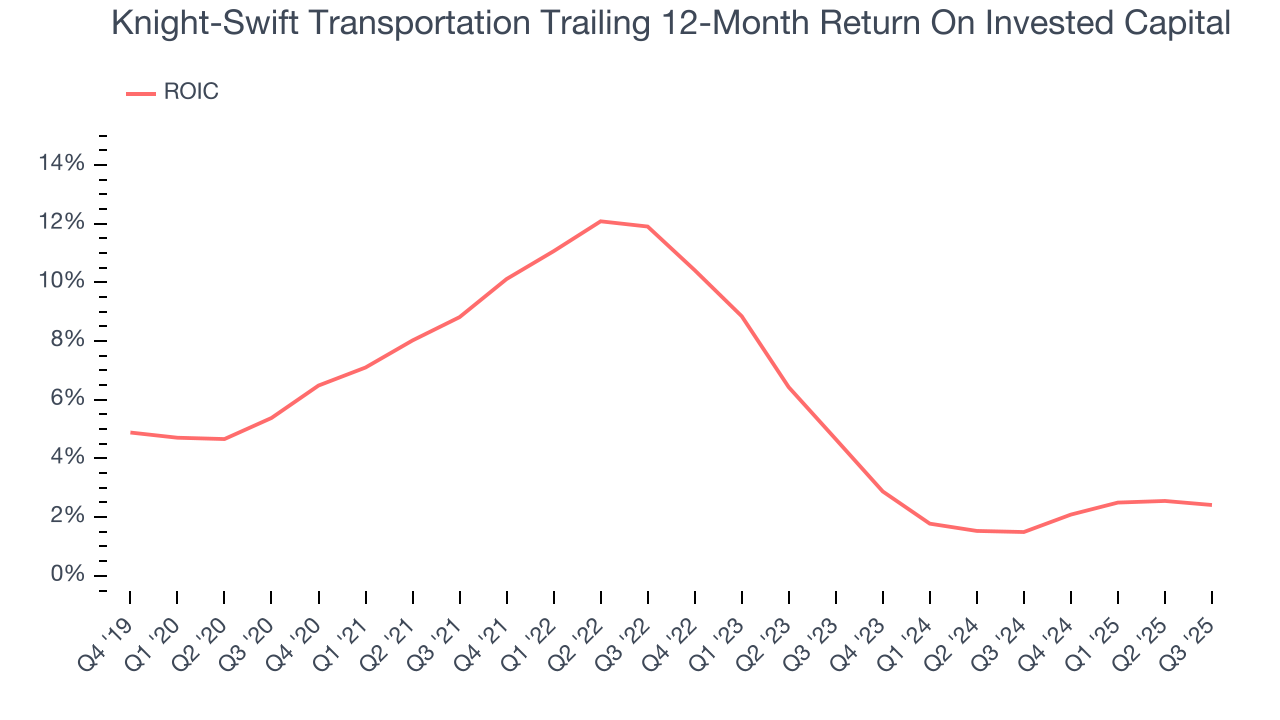 Knight-Swift Transportation Trailing 12-Month Return On Invested Capital