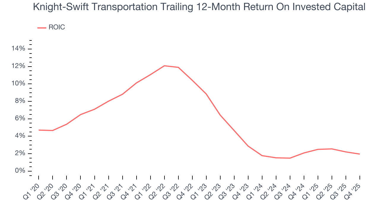 Knight-Swift Transportation Trailing 12-Month Return On Invested Capital
