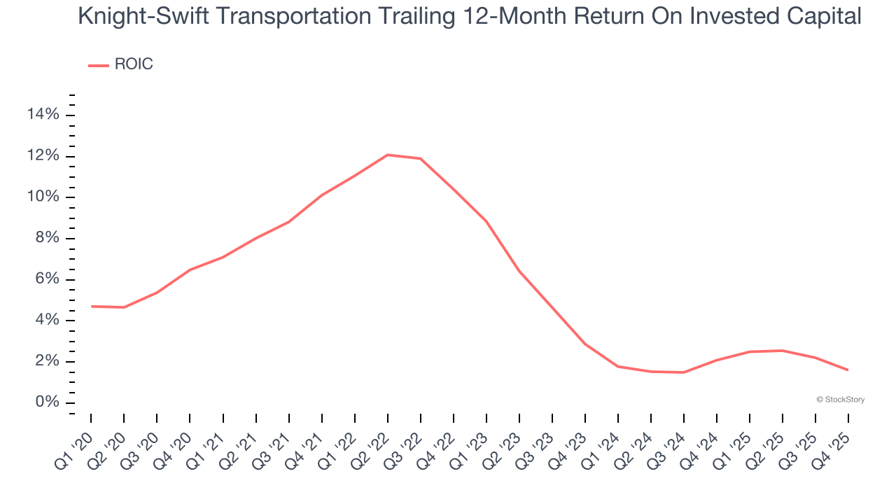 Knight-Swift Transportation Trailing 12-Month Return On Invested Capital
