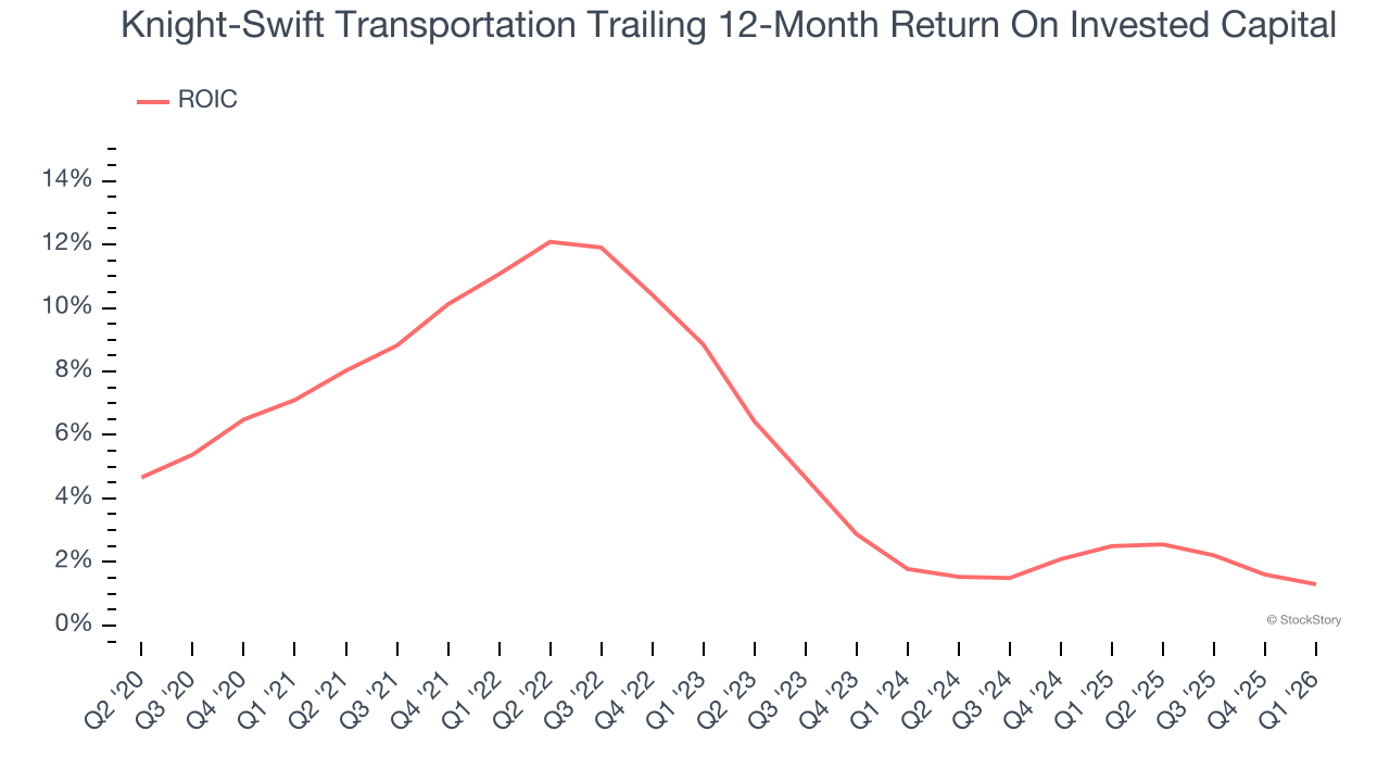 Knight-Swift Transportation Trailing 12-Month Return On Invested Capital