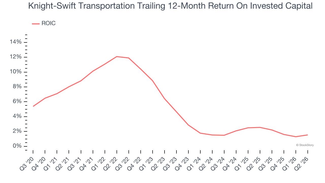 Knight-Swift Transportation Trailing 12-Month Return On Invested Capital