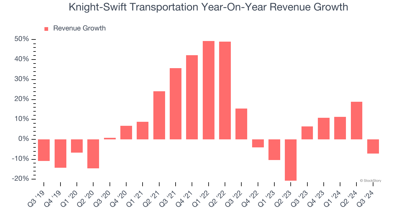 Knight-Swift Transportation Year-On-Year Revenue Growth