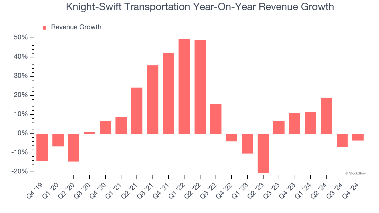 Knight-Swift Transportation Year-On-Year Revenue Growth